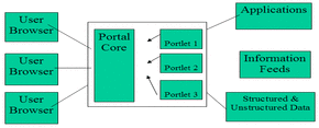 web portal development