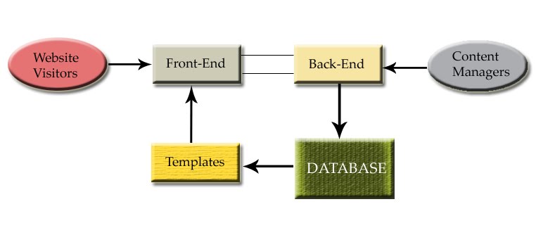 content management system